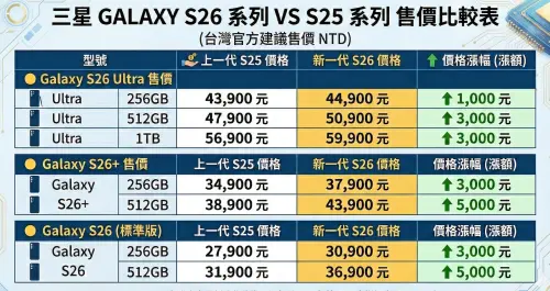 ▲一表格看完S26系列漲價幅度。（圖／AI製圖）