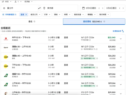 ▲《NOWNEWS今日新聞》記者實際查詢，若改搭廉價航空前往成田機場再經由其他交通方式轉乘至東京巨蛋，仍可找到2萬至3萬元的機票。（圖／翻攝自Google Flight）