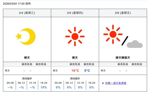 ▲日本東京迎接好天氣，降雨機率0％，出門看比賽也不用帶傘。（圖／翻攝自日本氣象廳data.jma.go.jp）