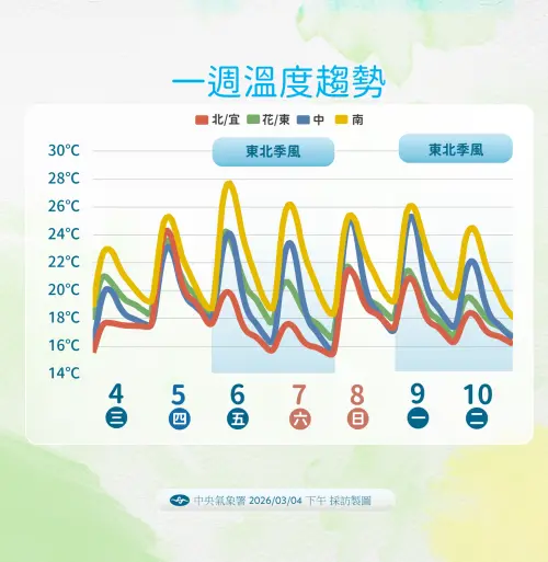 ▲周五至周日清晨，受到東北季風增強影響，北台灣溫度下降。（圖／中央氣象署提供cwa.gov.tw）