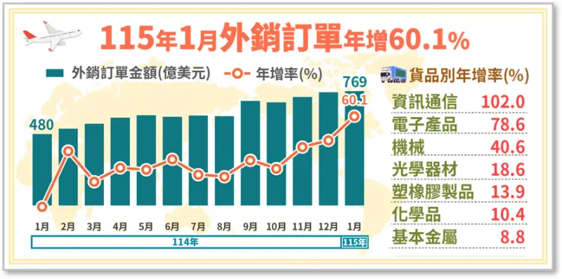    ▲統計處分析，主因是主因是AI、高效能運算、雲端資料服務等應用暢旺，加上去年同月適逢春節，比較基數較低所致。（圖／經濟部統計處提供）  
