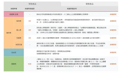 ▲台灣高鐵表示，自2026/3/30（一）起，發售乘車日為2026/4/27（一）起之一般團體票，全票旅客將以全額票價銷售。（圖／台灣高鐵官網）