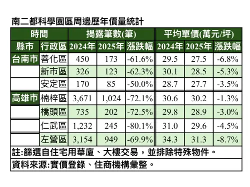 南二都園區房市價量齊跌　房市盤整現甜甜價空間
