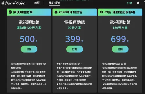 ▲記者實測 HamiVideo 訂閱頁面，網路瘋傳的 199 元方案已不見蹤影。取而代之的是專為經典賽推出的 399 元、699 元特惠方案，以及限用運動幣支付的 500 元方案，讀者選購前務必確認。（圖／截自 HamiVideo 官網 hamivideo.hinet.net/）