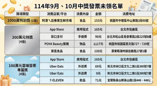 ▲114年9月、10月中獎發票未領名單一次看，包括1張1000萬特別獎發票、4張200萬元特獎發票、4張100萬元雲端發票專屬獎，兌獎期限全數只到今（5）日。（圖／Gemini生成／記者陳雅雲監製）