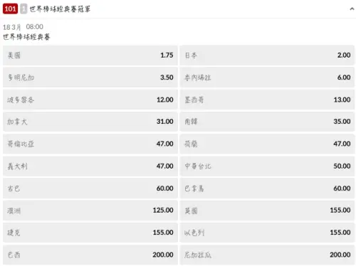 ▲2026世界棒球經典賽火熱開打，台灣運彩最新預測各國奪冠賠率，中華隊以50倍位居第12名。（圖/台灣運彩官網）
