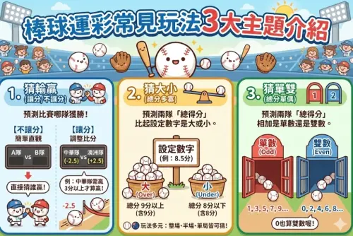 ▲棒球運彩常見3種玩法一圖看懂，分為「讓分不讓分」、「猜比數大小」、「猜比數單雙」。（圖/Gemini AI/記者張嘉哲監製）