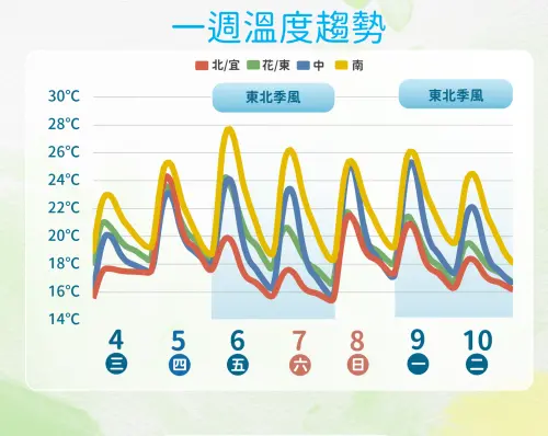 ▲東北季風減弱，今天短暫回溫，周五過後東北季風又增強，氣溫將再次驟降。（圖／中央氣象署cwa.gov.tw）