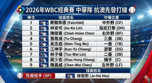 ▲中華隊抗澳先發打線陣容。（圖／Gemini AI製圖／記者黃建霖監製）
