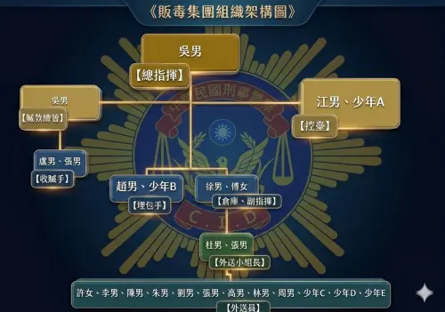 ▲販毒集團具有明確組織分工，集團成員計有外送員、控臺人員、毒品倉管人員、毒品埋包人員、車輛整備人員、線上客服人員、贓款收水手、幕後管理員等，共查緝20名犯嫌到案。（圖／高市刑大提供）