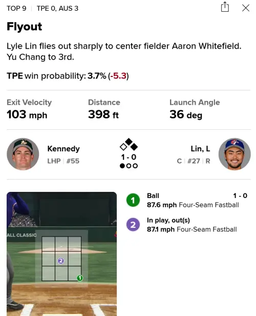 ▲林家正9局上超深遠飛球，根據統計飛行距離高達398英呎，擊球初速也達103英里，卻無緣出牆助中華隊追平。（圖／取自MLB官網）