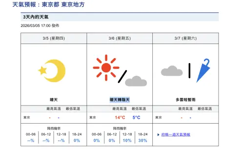 ▲日本氣象廳指出，東京周五是「晴天轉陰天」的過程，室外在白天氣溫僅有12度，入夜之後最低溫僅剩5度。（圖／日本氣象廳）
