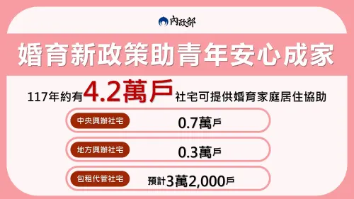 ▲內政部預計至 117 年約可提供 4.2 萬戶社宅，其中包含中央興辦、地方興辦及包租代管等三種管道，全方位保障婚育家庭。（圖／內政部提供）