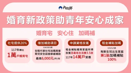 ▲婚育新政策重點一覽，包含保障 20% 婚育宅名額、最高 6,000 元育兒設施修繕補助，以及租金補貼加碼等具體福利。（圖／內政部提供）