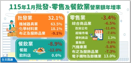 ▲1月零售業營業額為4,305億元，營收年減3.4%，若不計列汽機車零售業，則年減2.9%，其中汽機車零售業年減5.8%，主因進口車買氣仍顯觀望，但國產車因年前購車需求增溫，抵銷部分減幅。（圖／經濟部提供）