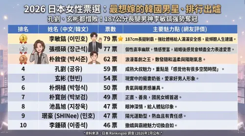 ▲櫻花妹最想嫁的韓國男星完整排行榜一次看。（圖／Gemini生成）
