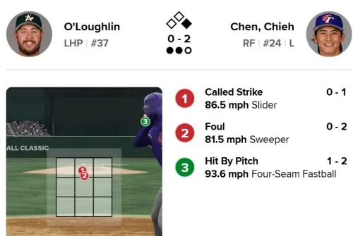 ▲「台灣隊長」陳傑憲今（5）日代表中華隊WBC經典賽開幕戰交手澳洲，第六局卻遭到觸身球伺候，賽後官網還原球路，落點精準畫在手上，有球迷就藉機暗酸主審裴洛塔（Omar Peralta），表示這球差點判好球。（圖／取自MLB官網）