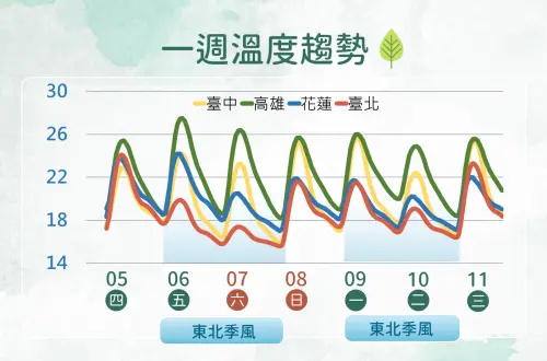 ▲周五過後東北季風又增強，氣溫將再次驟降，周日短暫回溫，下周一又再降溫。（圖／中央氣象署cwa.gov.tw）