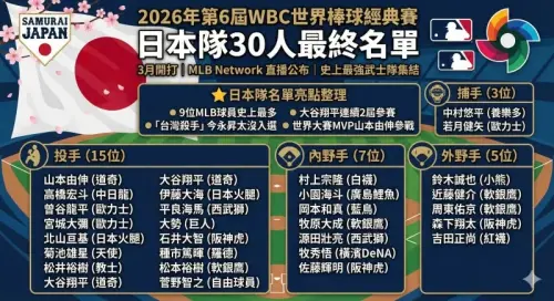 ▲2026日本WBC經典賽陣容。（圖／Gemini製圖／記者黃建霖監製）