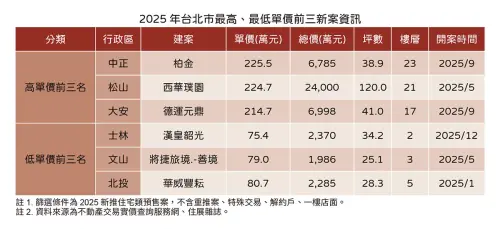 ▲2025 年台北市新案單價落差驚人！蛋白區低價案憑藉「價格優勢」逆勢順銷，文山區「將捷旅境.-善境」更已傳出完銷捷報。（圖／住展雜誌提供）