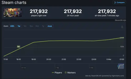 ▲《殺戮尖塔 2》（Slay the Spire 2）在 Steam 平台同上人數最高突破21萬人，也獲壓倒性好評。（圖／取自SteamDB）