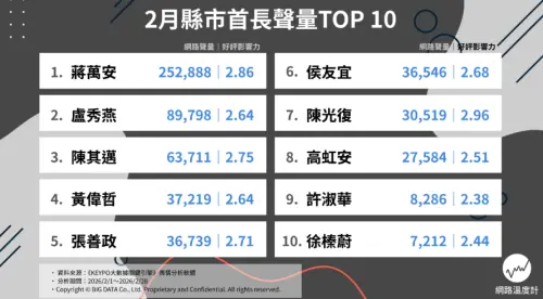 ▲二月份縣市長聲量排名前十名。（圖／網路溫度計提供）
