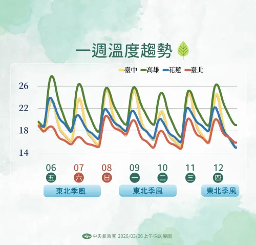 ▲未來一周氣溫，北台灣受東北季風影響整天偏涼，中南部日夜溫差大。（圖／中央氣象署cwa.gov.tw）