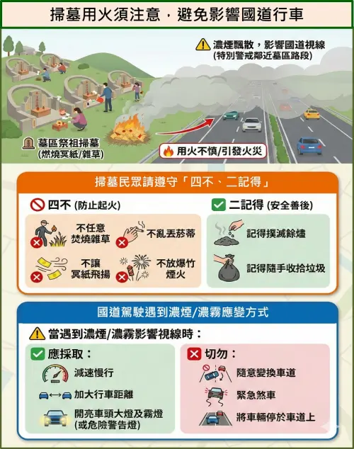 清明連假出遊掃墓車潮估多1.5倍　高公局疏導措施3月就啟動