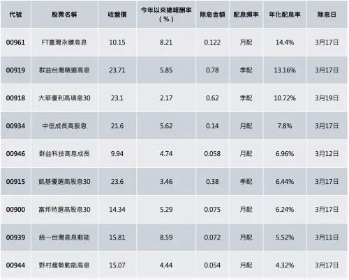 ▲3月熱門高息ETF除息概況。（圖╱法人提供）