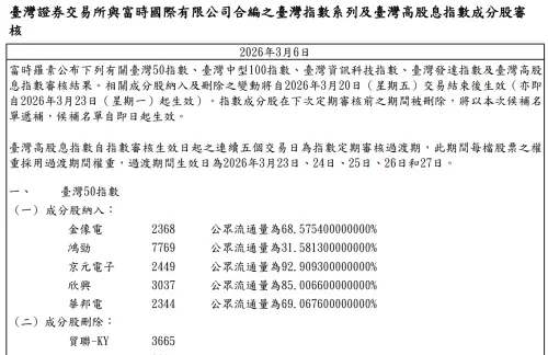 0050換股出爐！華邦電、金像電、欣興等5檔入列　完整名單一次看