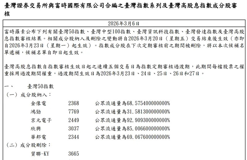 0050換股出爐！華邦電、金像電、欣興等5檔入列　完整名單一次看