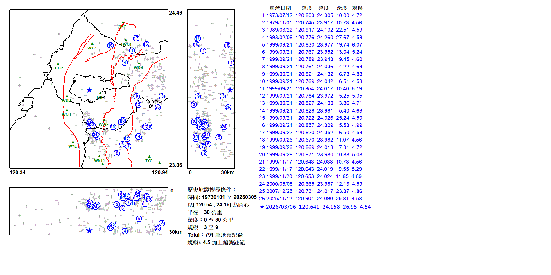 ▲今晚地震震央在台中西屯，分析半徑30公里歷史資料，該區域地震主要都發生在1999年921地震期間。（圖／中央氣象署cwa.gov.tw）