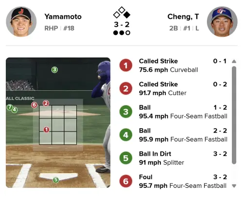 ▲山本由伸第三局與鄭宗哲對決，花費7球還投出保送，根據statcast球路顯示，其中就有4顆球遠遠偏離好球帶，顯示其控制力不佳事實。（圖／MLB官網）