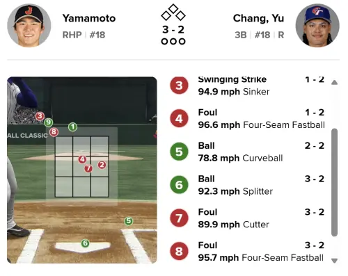 ▲山本由伸第2局面對首名打者張育成，也出現許多離譜壞球，最終釀成保送。（圖／MLB官網）