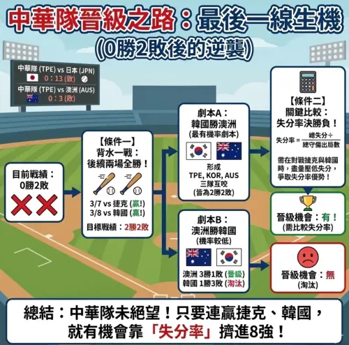 ▲中華隊8強晉級之路，最後2場賽事都要拿下以外，日本隊要全勝、南韓隊也要打贏澳洲，形成「自助天助我也」的狀況，才有機會進入拉鋸戰2勝2敗。（圖/Gemini AI/記者張嘉哲監製）