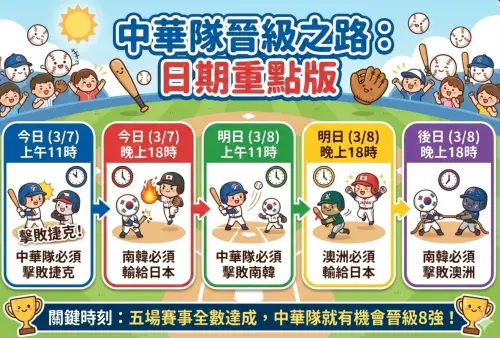 ▲中華隊晉級之路「日期重點版」，週日要先打贏南韓、週一再幫南韓加油。（圖/Gemini AI/記者張嘉哲監製）