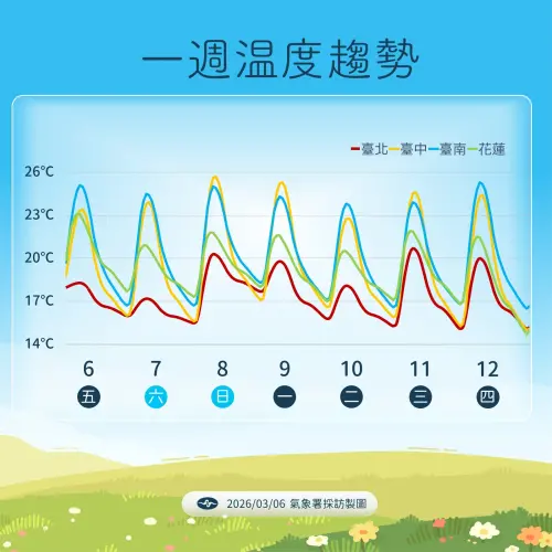 ▲氣象署發布「一週溫度趨勢」顯示，下週氣溫將如同雲霄飛車大幅震盪，下週二（10日）鋒面掠過氣溫再度跳水，隨後週四起（12日）受乾高壓影響，日夜溫差將急劇擴大。（圖／氣象署提供 cwa.gov.tw）