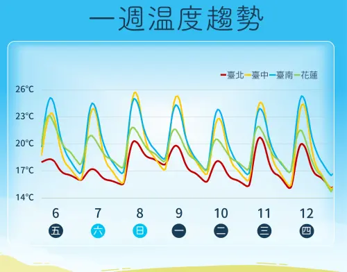 ▲未來一周氣溫，北台灣受東北季風影響整天偏涼，中南部日夜溫差大。（圖／中央氣象署cwa.gov.tw）