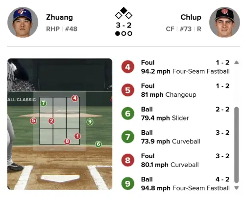 ▲根據MLB官網statcast系統顯示，中華隊莊陳仲敖第7顆73.9英里曲球，確實完全進入好球帶，明顯是主審出現誤判。（圖／MLB官網）