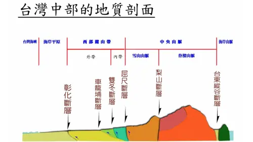 ▲郭鎧紋分享台灣中部的地質剖面。（圖／郭鎧紋提供）