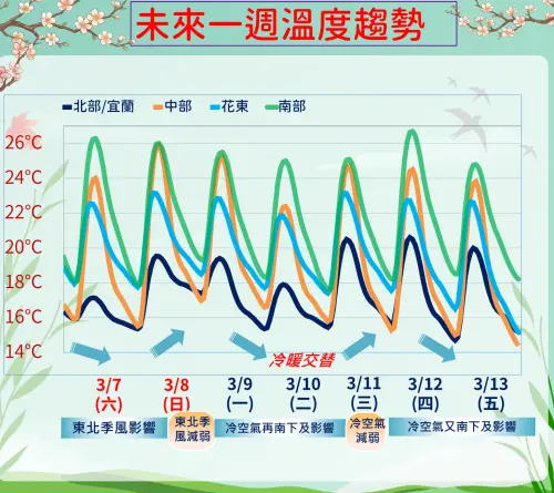 ▲未來一周氣溫，北台灣受冷空氣影響整天偏涼，中南部日夜溫差大。（圖／中央氣象署cwa.gov.tw）