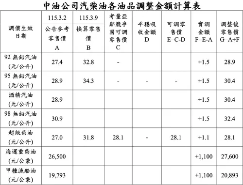 ▲中油公司汽柴油各油品調整金額計算表。（圖／台灣中油公司提供）
