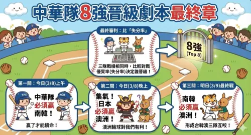 ▲中華隊晉級8強劇本最終章，今（8）日中華隊要先贏韓國，晚上日本要贏澳洲、週一南韓要贏澳洲，中華隊才有機會可以進入複賽。（圖/Gemini AI/記者張嘉哲監製）