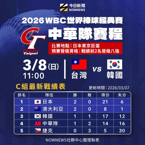 ▲經典賽中華隊賽程、C組戰績表。（圖／NOWNEWS社群中心製）