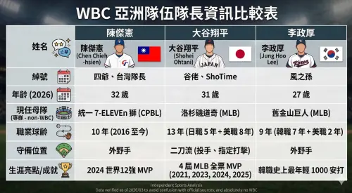 ▲陳傑憲、大谷翔平、李政厚3國隊長簡介一次看。（圖／Gemini生成）
