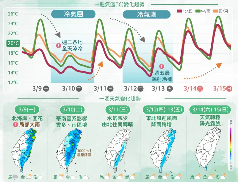 一周天氣預報／2波冷氣團來了！今明雨下最大　低溫恐跌破12度
