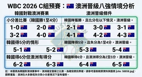 ▲帶著2勝優勢的澳洲隊處境相對從容。即使敗給韓國，只要將輸分控制在7分（含）以內、並打回至少3分，依然有極高機率以分組第2晉級。（圖／Gemini製圖／記者黃建霖監製）