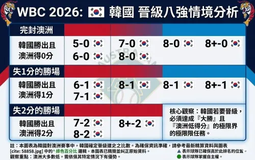 ▲韓國必須將澳洲打線壓制在2分（含）以內的情況下贏得比賽，只要丟掉超過3分，失分率將輸給18局只丟7分的中華隊。另外，打線也必須大爆發，以5分以上的差距贏得比賽。（圖／Gemini製圖／記者黃建霖監製）