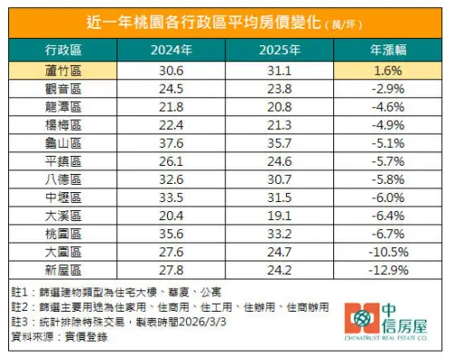 ▲近一年桃園各行政區平均房價變化。（圖／中信房屋提供cthouse.com.tw）