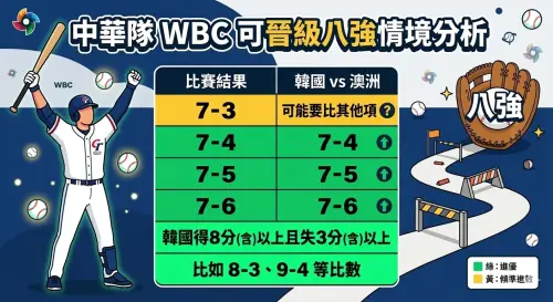 ▲對於已經完賽的中華隊而言，最有利的劇本是一場「打擊大戰」。中華隊若要以分組第2奇蹟晉級，必須滿足以下條件：韓國得分達8分(含)以上，澳洲得分達3分(含)以上。（圖／Gemini製圖／記者黃建霖監製）